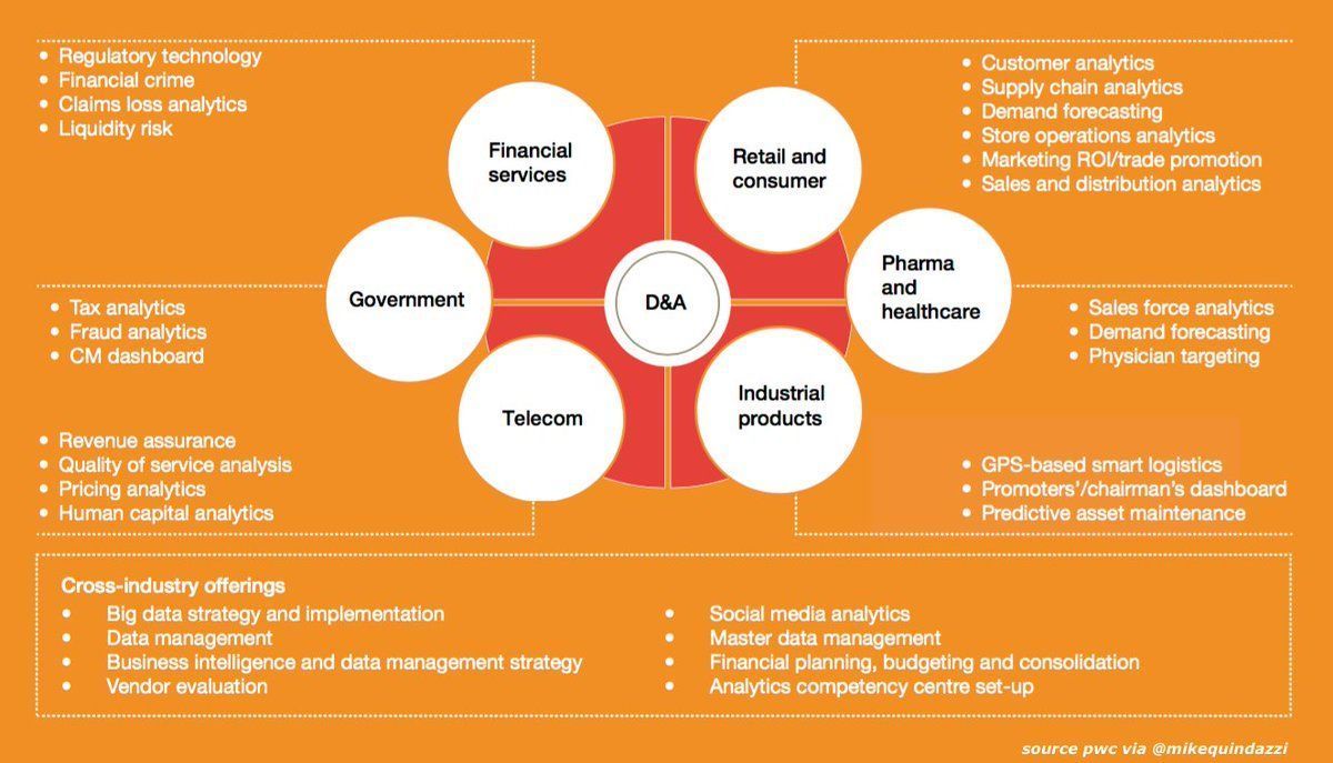 cloudpreacher's tweet photo. Leveraging #dataanalytics? 32 areas for #analytics to drive value across industries. #ai #bigdata #datascience @MikeQuindazzi @chboursin https://t.co/NhotoYYQLN