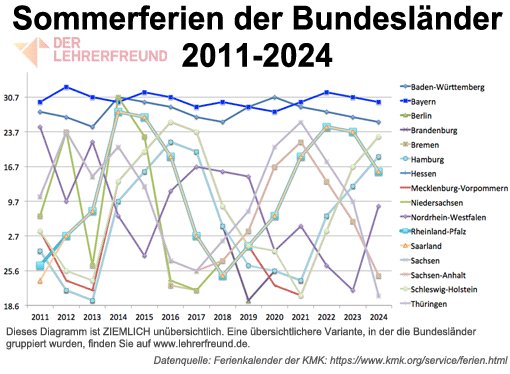 Lehrerfreund Lehrerfreund Klassiker Schulsystem Sommerferien In Der Brd Wie Die Bundeslander Rotieren T Co P8cy9e8qja T Co 8rxjdh01uo