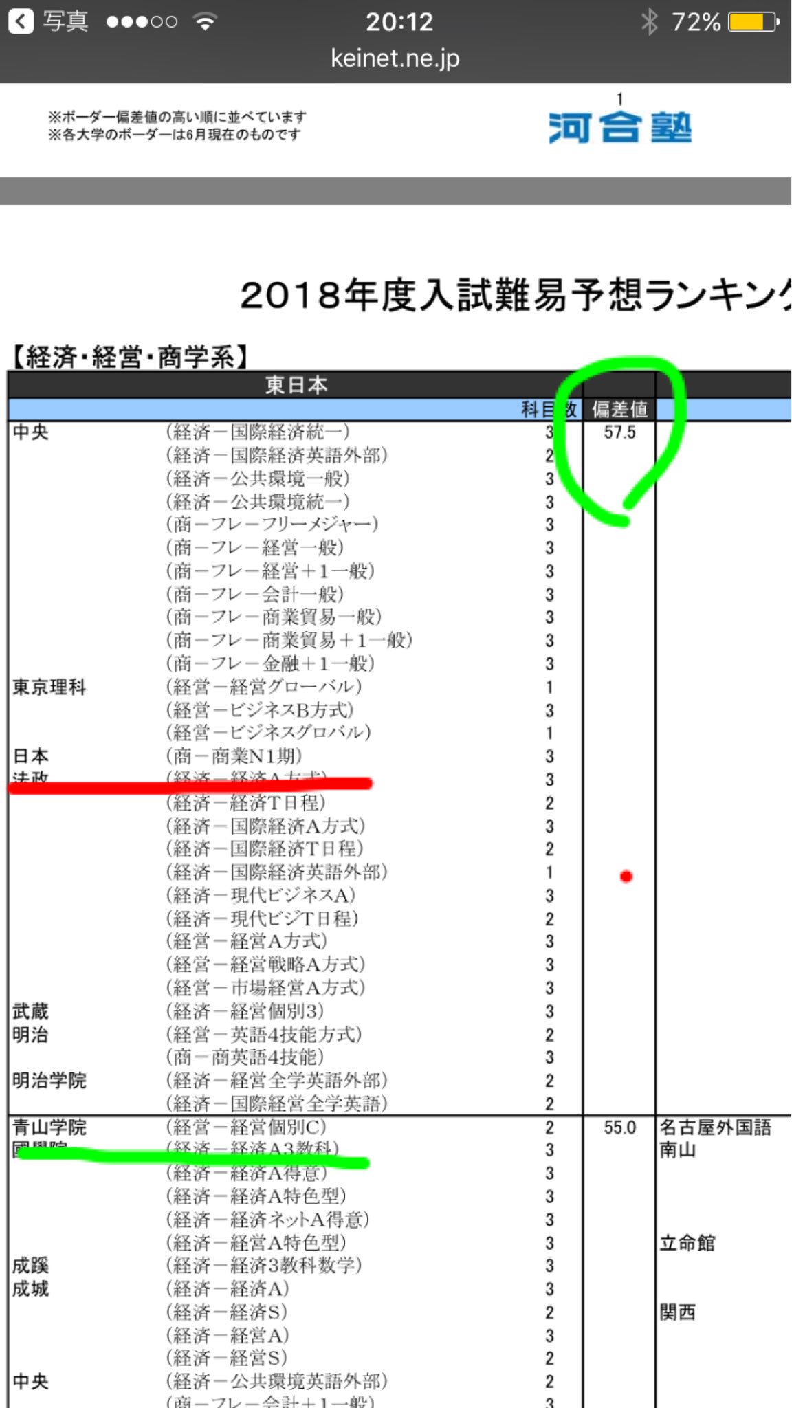 まつもと Di Twitter 朗報 日大商学部偏差値57 5になり法政どころか青学を抜く まつもと Di Twitter 朗報 日大商学部偏差値57 5になり法政どころか青学を抜く