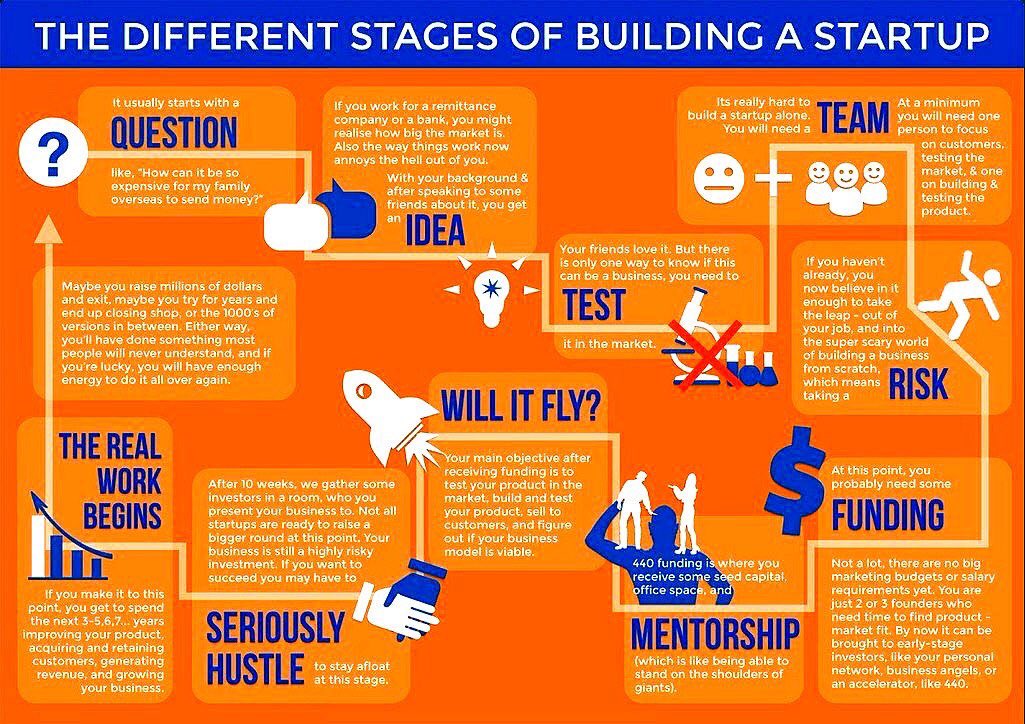 Techfest_IITB's tweet image. Workflow of a TECH #startup #Infographics #company #fintech #insurtech #4IR #defstar5 #makeyourownlane #BIGDATA #ml #Analytics #Develop