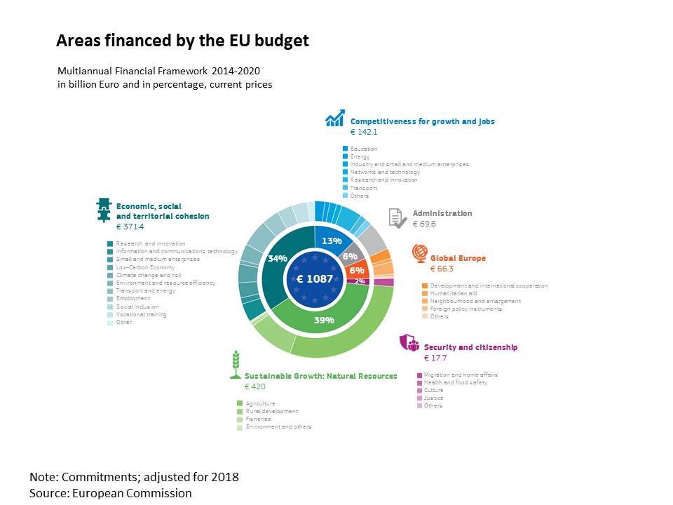 NadiaCalvino's tweet photo. The #EUbudget provides #EUvalueadded by funding strategic infrastructures, safe&healthy food, sustainable development, social resilience,... https://t.co/EhYFFEwdjb