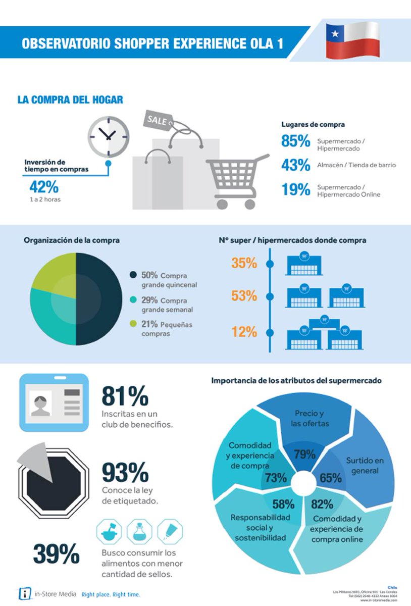 instore_ar's tweet photo. Resultados del estudio OSE v2. Un estudio realizado en Chile, Argentina y México con el objetivo de analizar el comportamiento del shopper. https://t.co/5cdcgVfbV6