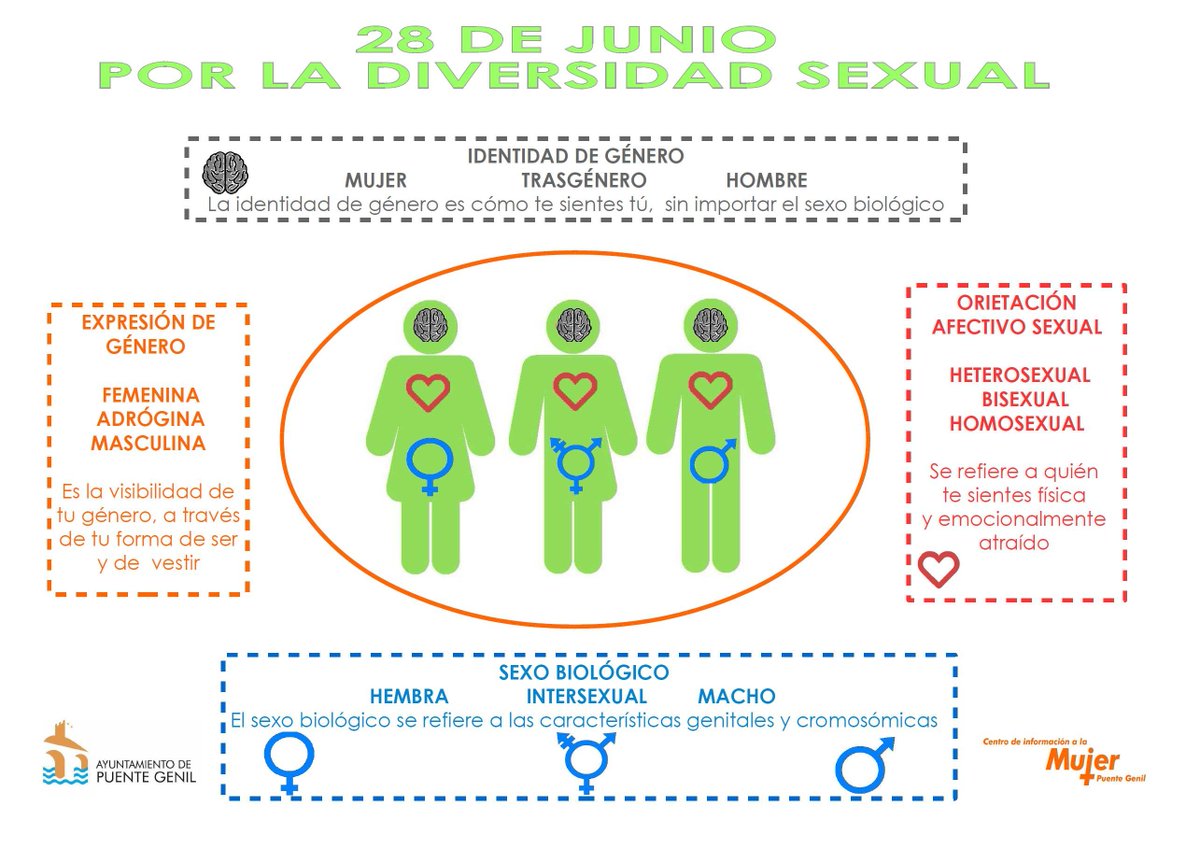 CIMPUENTEGENIL's tweet photo. Diversidad sexual. https://t.co/8sZWAtyvWc