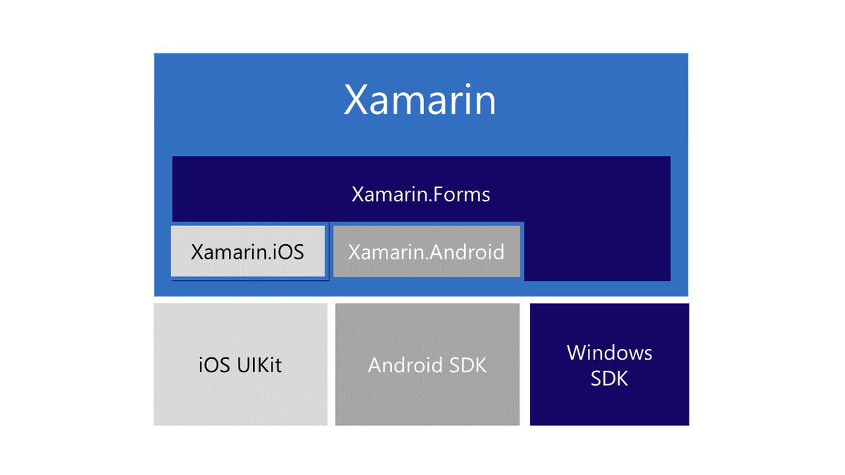 MicrosoftBH's tweet photo. Ready to build #crossplatform apps? This GitHub tutorial introduces the basics of #Xamarin &amp; C#. https://t.co/PzqTqXw17k https://t.co/IVk7n6TIKZ