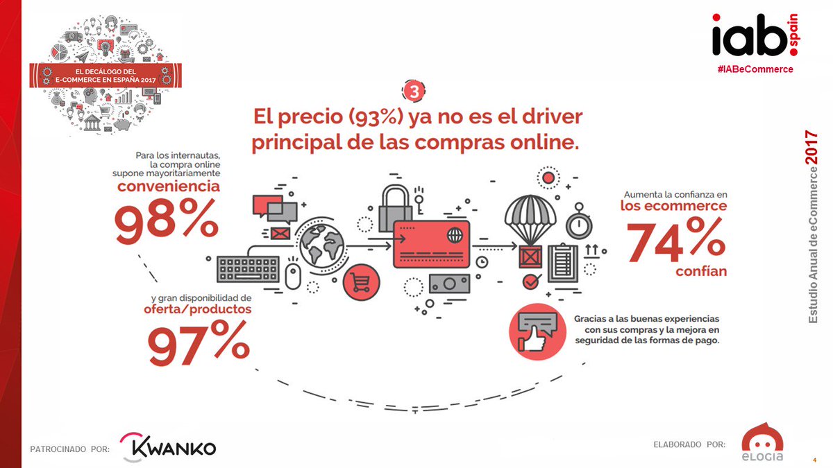 elogia's tweet photo. #IABeCommerce Learning #3. El precio (93%) ya no es el driver principal de las compras online. #eDecalogo2017 https://t.co/hjkFav4My1