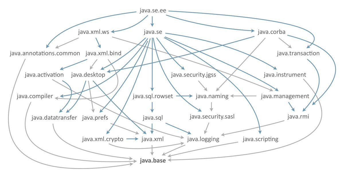 mreinhold's tweet image. The modular JDK, start to finish, 2010–2017 #jigsaw #jdk9 #java
