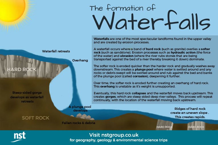 NSTGeography's tweet photo. How #waterfalls are formed... #erosionprocesses #geographyteacher https://t.co/IkJ2CmVCuG