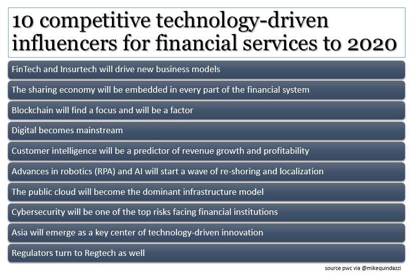 MikeQuindazzi's tweet photo. 10 #technology-driven influencers impacting #csuite decisions in #finserv between now and 2020. (#pwc #cio #iot #fintech #insurtech) https://t.co/6tuXh9QzEz