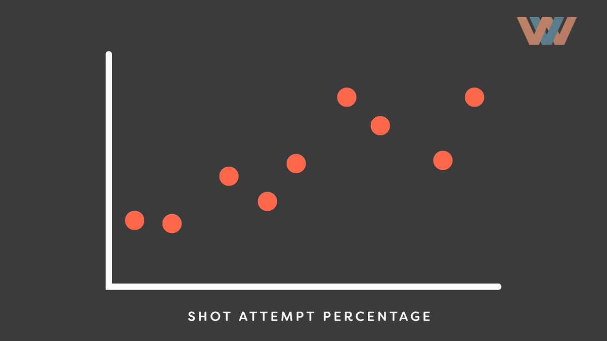 AskWinnersView's tweet photo. Corsi doesn’t consider just shots on goal, but also those attempts that miss the net or are blocked on the way. https://t.co/TKLoDwOaiO #NHL https://t.co/F64sDX48TR