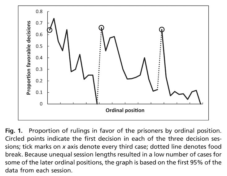 litimetrics's tweet photo. Do hungry judges hand down harsher sentences?

https://t.co/d4ZUiRCoUg https://t.co/mtWBwPbkFg