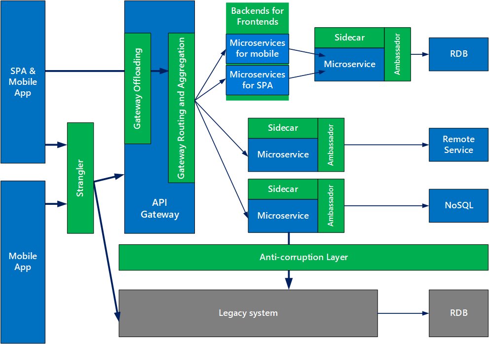 MicroSrvsCity's tweet image. #AzureDesign patterns for microservices dlvr.it/PSSGX5