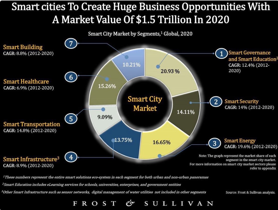 #smartcities are projected to be a $1.5 trillion market by 2020 per #Frost&amp;Sullivan