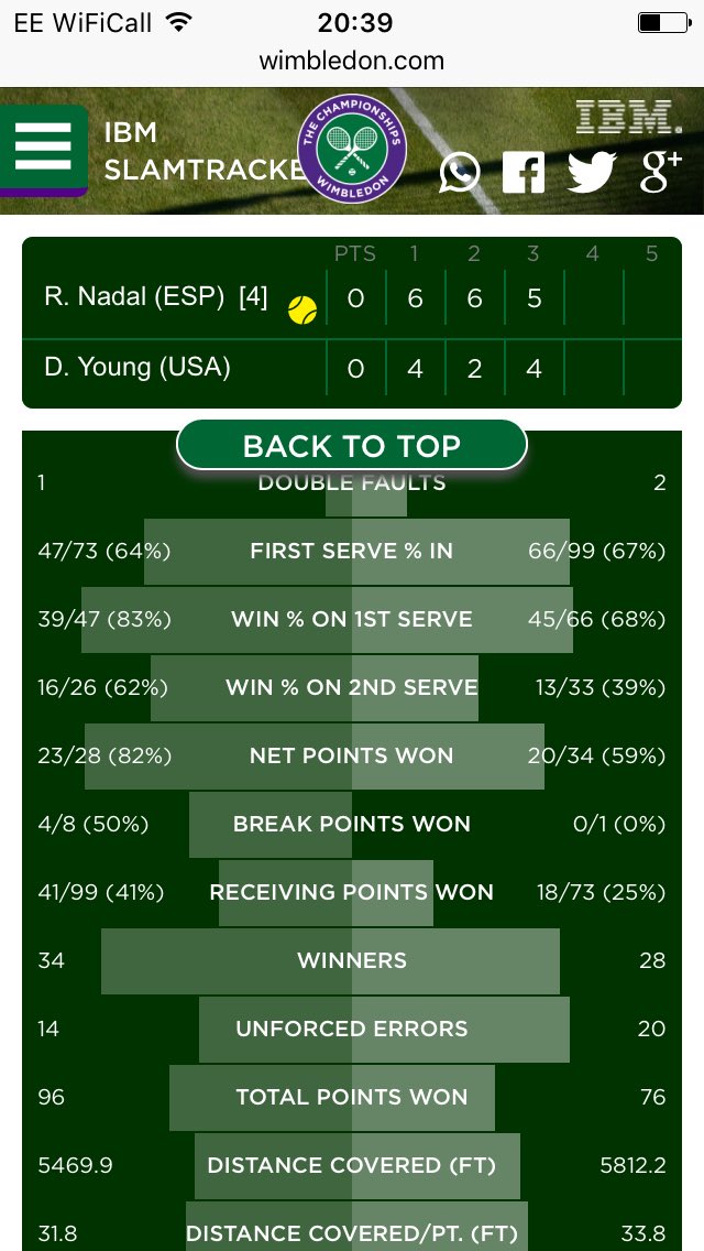 Efficiency over effort proving key in Nadal vs Young but you can't help but admire Young's tenacity! 🎾 #Wimbledon #Slamtracker