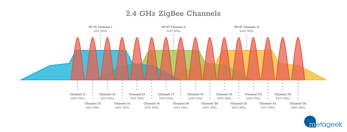 Wifi Channel Chart