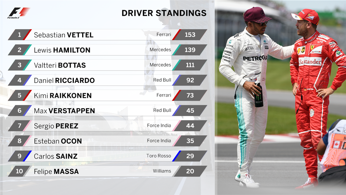 Here's a reminder of the latest driver standings

It's tight at the top...

#F1