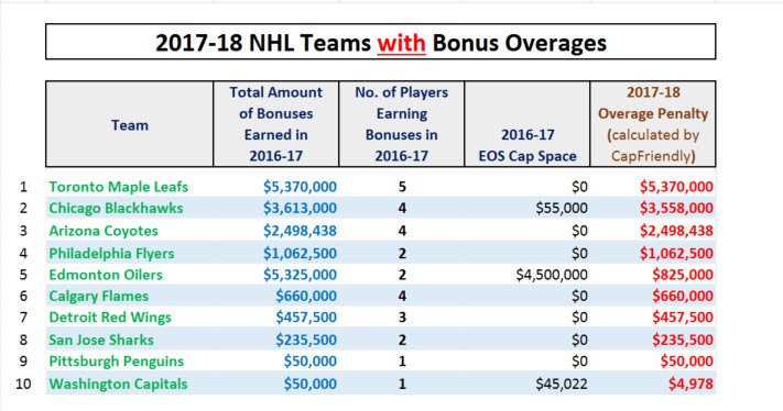 breakdowns of their Bonus Overages 