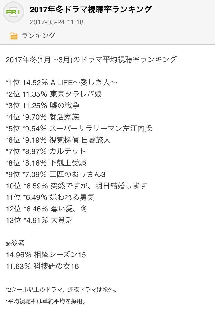 オリジナル 17 ドラマ 視聴率 カランシン