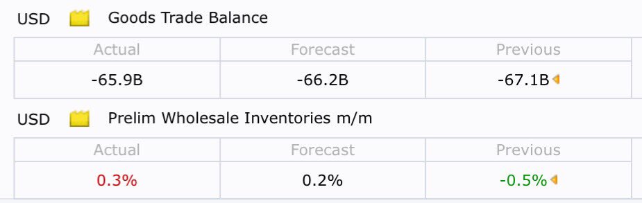 YTradingAdvisor's tweet photo. #UnitedStates #USD #GoodsTradeBalance + #PrelimWholeSaleInventories https://t.co/ceKqV1WAZq