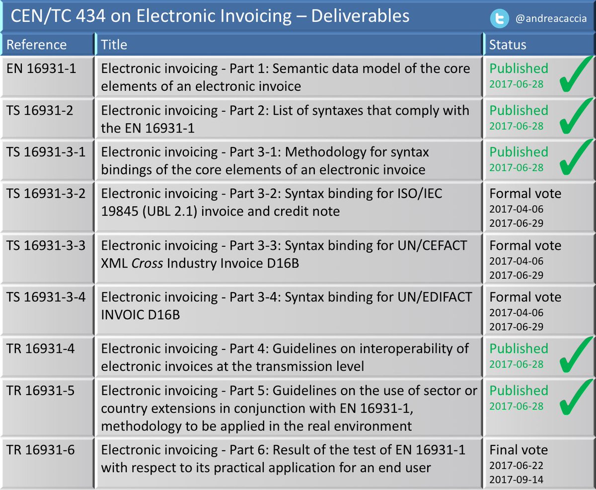 Il CEN ha pubblicato oggi lo #Standard #Europeo per la #einvoice o #fattura #elettronica .Per informazioni lnkd.in/duJzYCq