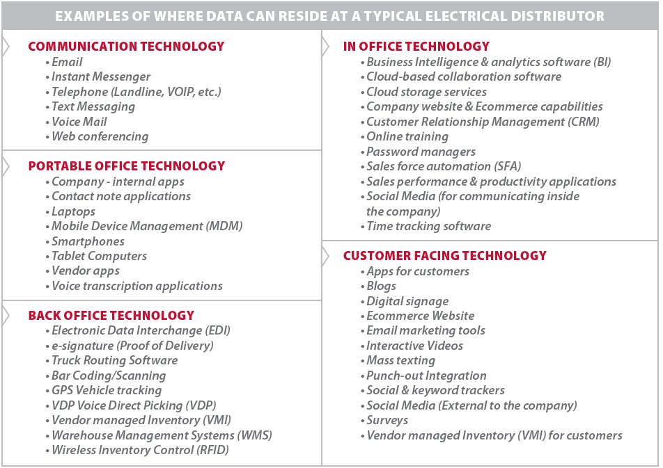 NAED_org's tweet image. Here&apos;s just a few examples where data can reside at a typical electrical distributor #CyberSecurity ow.ly/akPm30cEdeZ #NAEDtech