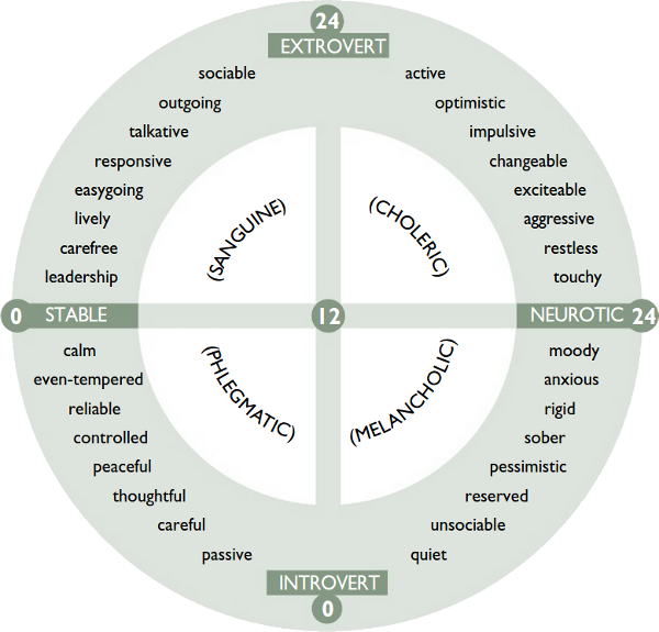Take the Eysenck Personality Inventory (EPI) test to check how extrovert or introvert, neurotic or stable you are.
bit.ly/2tX0dIs
