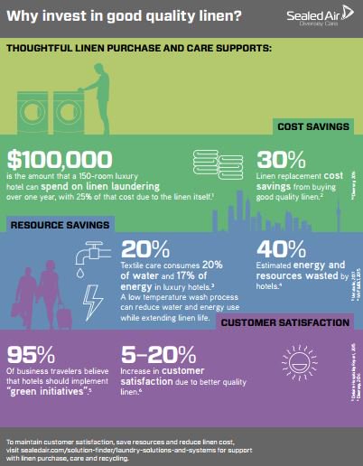 diversey's tweet photo. Why should #hotels prioritize #linen purchase and care? Our #infographic  explains more: https://t.co/1nFQAkHyhx https://t.co/9mMMtjl6as