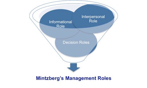 S manager. Mintzberg’s Managerial roles: interpersonal. Mintzbergs Managerial roles. Roles of Manager. Role of Manager Henry.