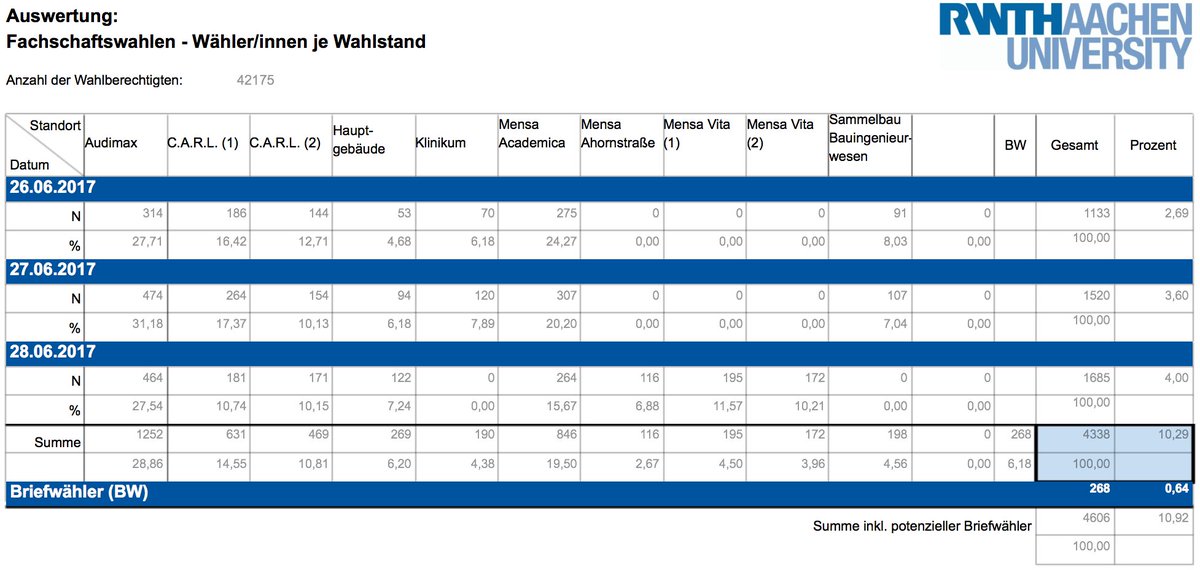 Die Heutige Wahlbeteilung lag bei 4,0% sehr gut. Die 80% schaffen wir noch.