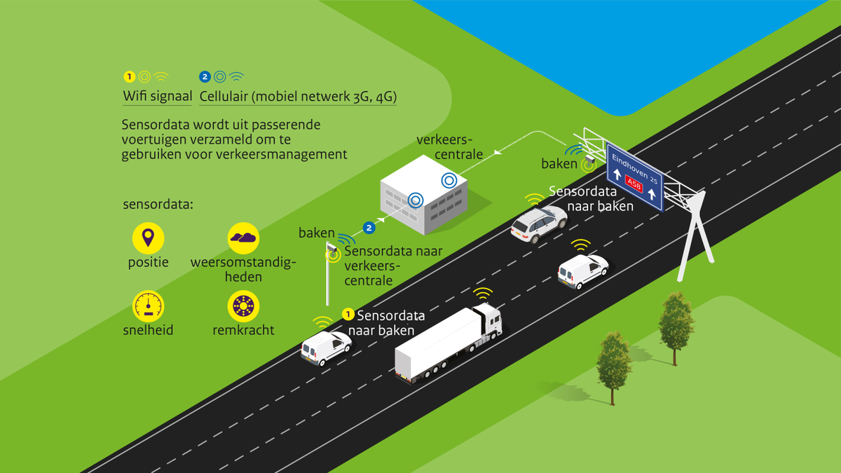 Rijkswaterstaat's tweet photo. Slim #datagebruik: Anonieme sensordata van passerende voertuigen verbeteren de verkeersveiligheid en doorstroming https://t.co/imGofRSYC3 https://t.co/w0sGPCyvGW