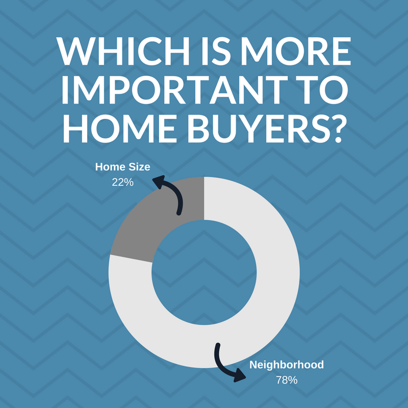 Real321Lux's tweet photo. Home size or neighborhood - which is more important to buyers? What do you think? #real321lux #realestate https://t.co/79DnZU5qir