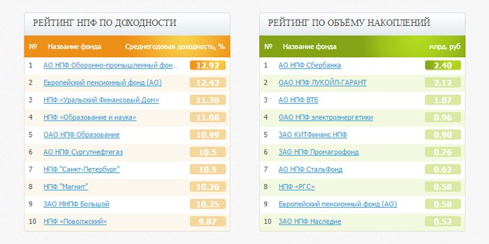 Рейтинг нпф по доходности 2025