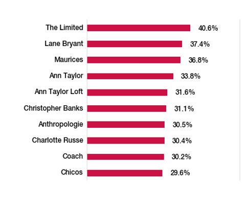 CamAnalytica's tweet photo. Our research shows that 40.6% of @TheLimited's customer base are moms. #CAdata https://t.co/WSIMjIUUak