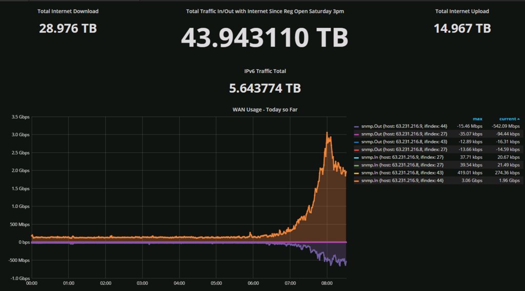 SNMPguy's tweet photo. From #CLUS #CLNOC - the morning ramp up...and we're starting at 44 TB of traffic with 5.6 TB IPv6 https://t.co/w6jhdpJ6RK
