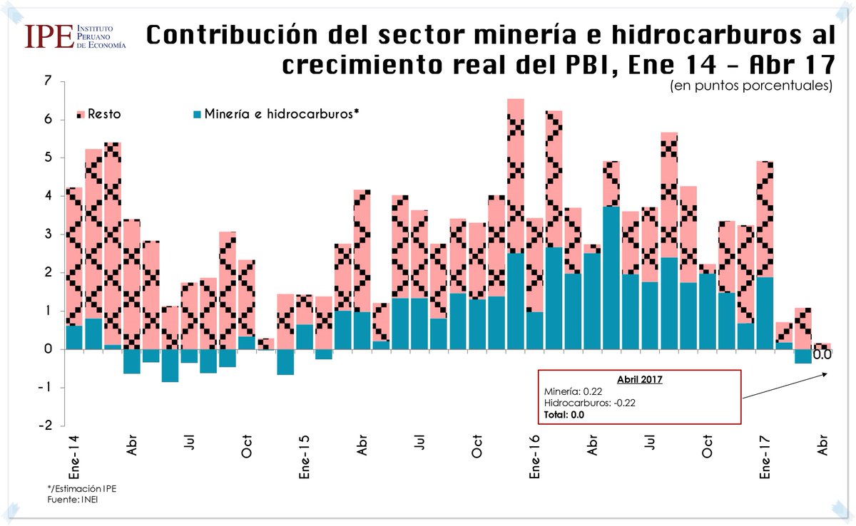 IPEopinion's tweet photo. #IPEdato Contribución del sector #minería e #hidrocarburos al #crecimiento real del #PBI, Ene 14 - Abr 17 https://t.co/y5icZlhNN4
