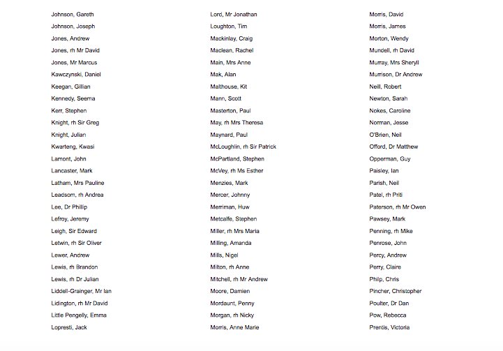 sam_swash's tweet photo. Full list of the 323 MP's who have just voted against lifting the heinous cap on public sector wages. Remember them. Vote them out. #paycap https://t.co/0gZsc7CY4X