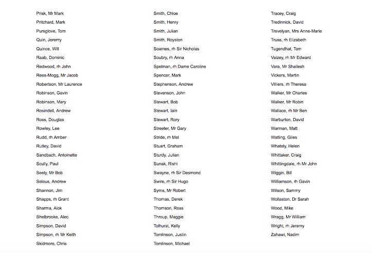 sam_swash's tweet photo. Full list of the 323 MP's who have just voted against lifting the heinous cap on public sector wages. Remember them. Vote them out. #paycap https://t.co/0gZsc7CY4X