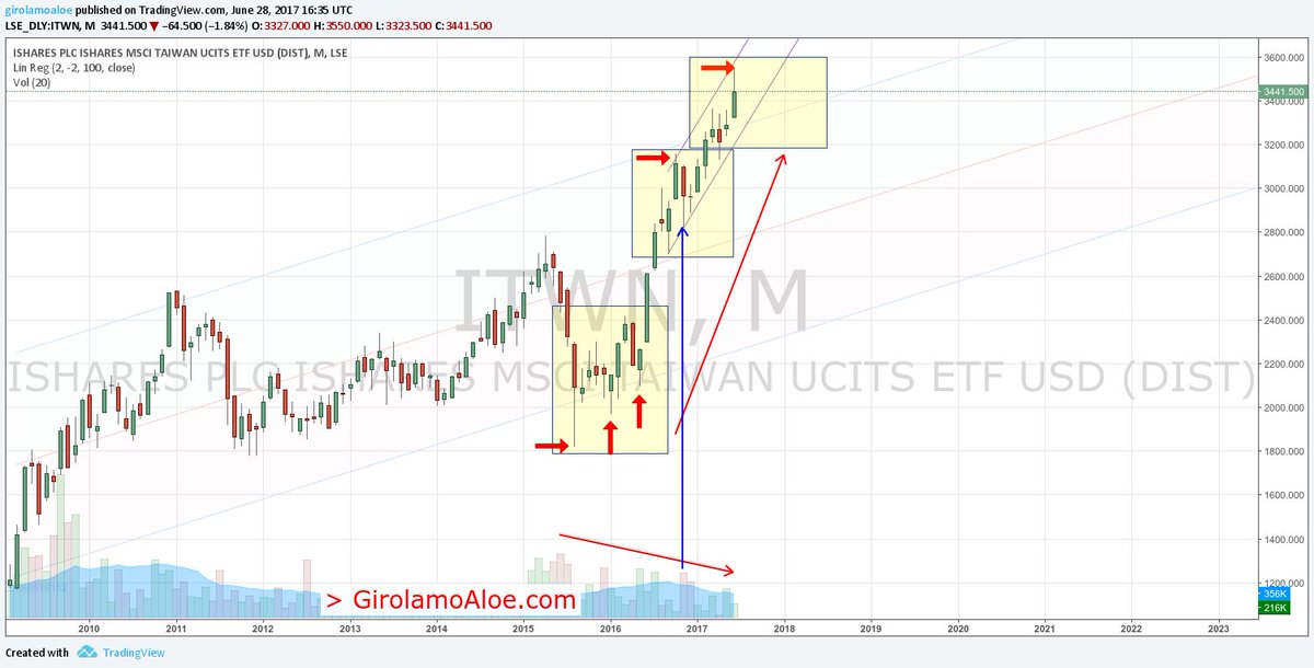 girolamoaloe's tweet image. ➖GET MORE 👉 girolamoaloe.com ➖ #ITWN #PriceAction. ISHARES MSCI TAIWAN UCITS ETF seems ready for a consolidation. There will be money