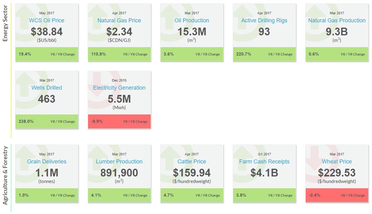 Have you seen the latest updated economic indicators? Updates on energy, agriculture, forestry more can be found on: economicdashboard.alberta.ca
