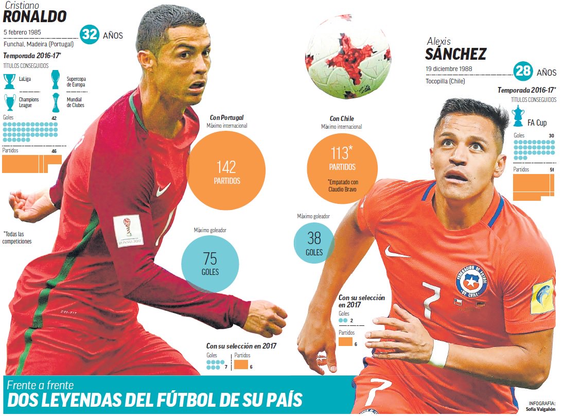 marca's tweet image. #Supercuotas @MARCAapuestas 
#Portugal y #Chile buscan un puesto en la final con #Cristiano y #Alexis como líderes
👉 deportes.marcaapuestas.es/es/t/46437/Sup…