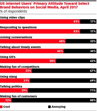 danicstuart's tweet photo. Brand Behaviours on Social Media Matters!#SCS2844 #SCS2846DF https://t.co/mmG70fozxZ