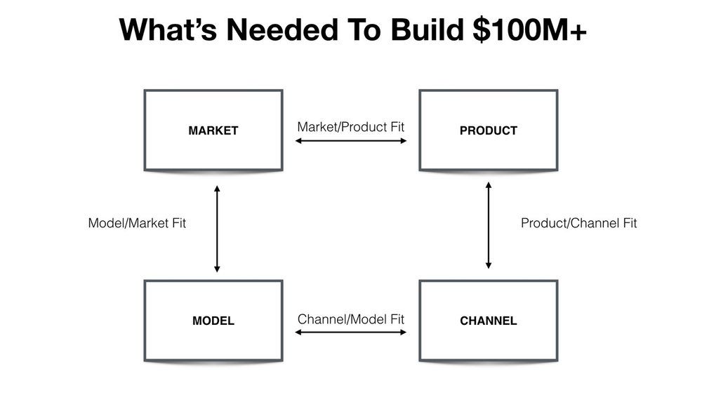 Brian Balfour On Twitter Why Product Market Fit Isn T Enough