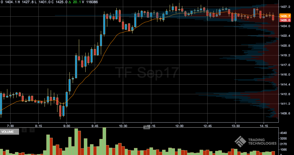 patrickrooney's tweet photo. The #Russell & #Nasdaq futures are battling out for top gainer with both up about 1.40%. #TTChart #TF_F #NQ_F https://t.co/MRMzDCX5h8