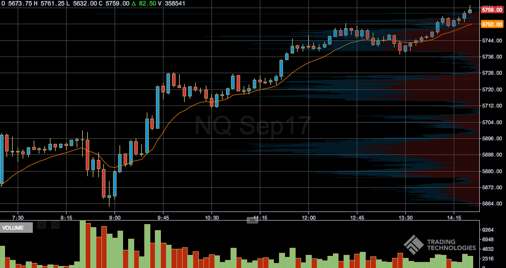 patrickrooney's tweet photo. The #Russell & #Nasdaq futures are battling out for top gainer with both up about 1.40%. #TTChart #TF_F #NQ_F https://t.co/MRMzDCX5h8