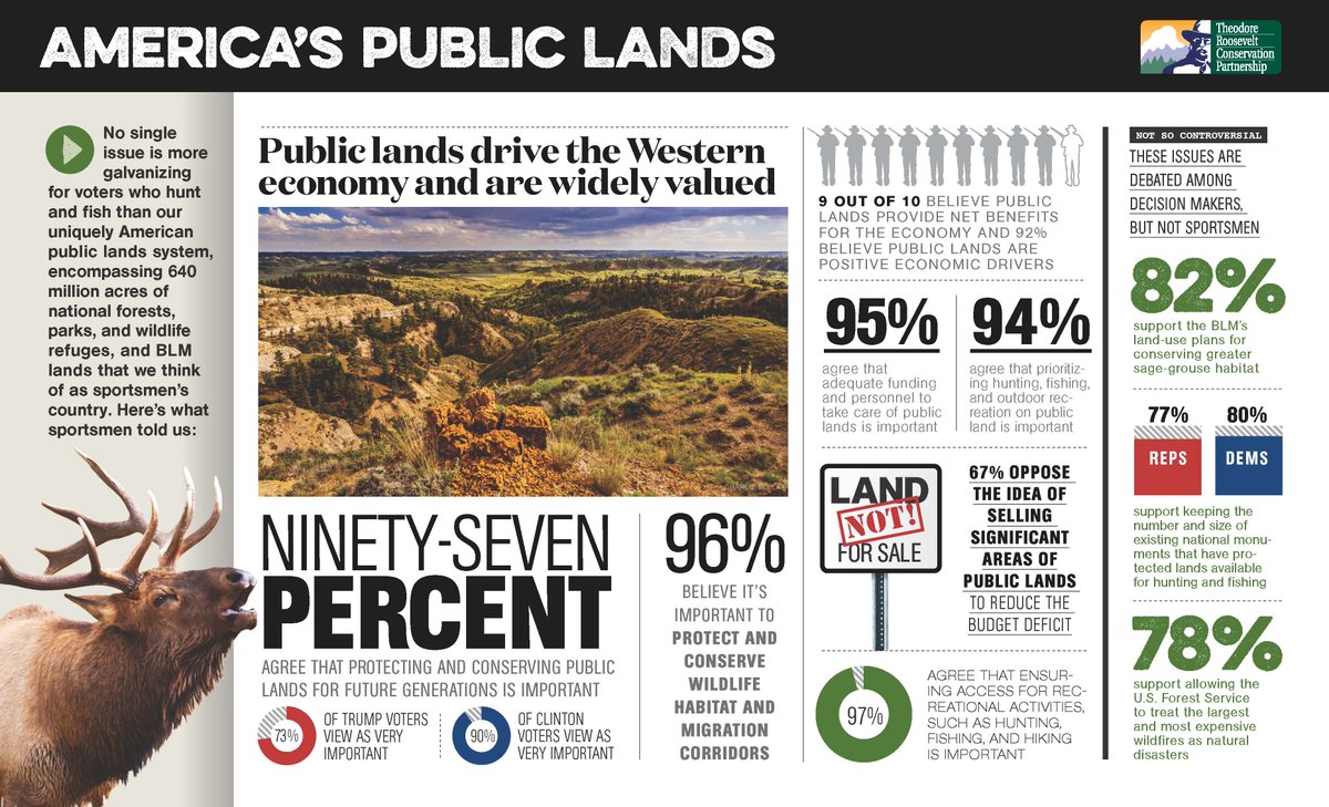 TheTRCP's tweet image. Results are in: Vast majority of American sportsmen support BLM land-use plans for sage grouse, monuments, #FireFix bit.ly/2t27S8x