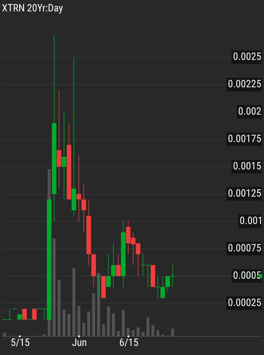 ThrowinTrades's tweet photo. $XTRN big W pattern? Moving on smaller volume #floatlock https://t.co/17O8vvaSUr