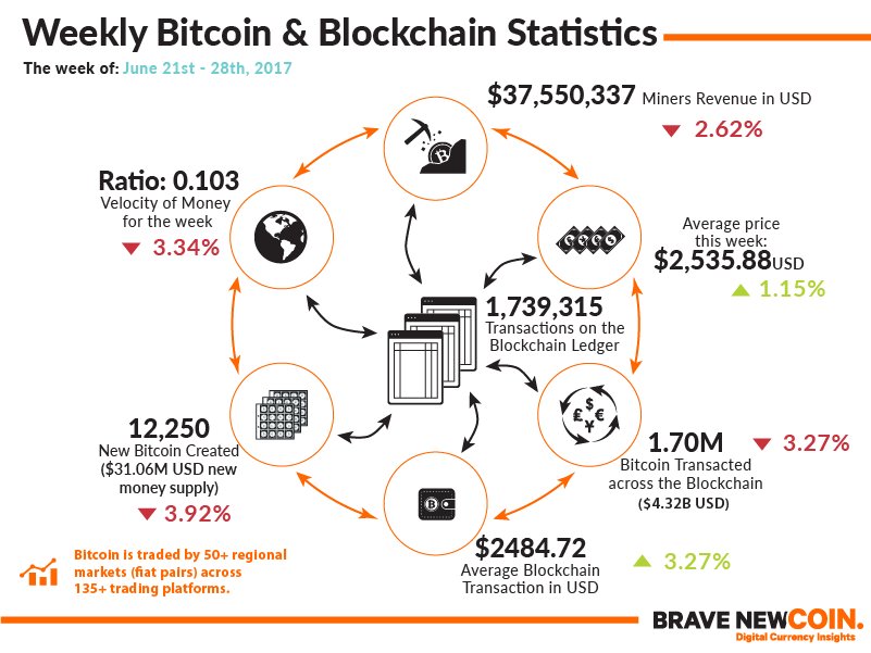 bravenewcoin's tweet image. #Blockchain &amp;amp; #Bitcoin Markets Statistics #infographic 28th June 2017 ow.ly/YsbV30d4Xqb