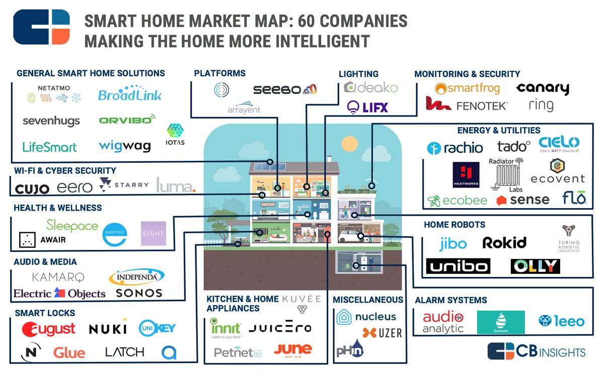 avharsh's tweet image. Smart Home Market Map: 60 Startups In Home Automation, #SmartAppliances and more. @CBinsights #homeautomation #smarthome #iot