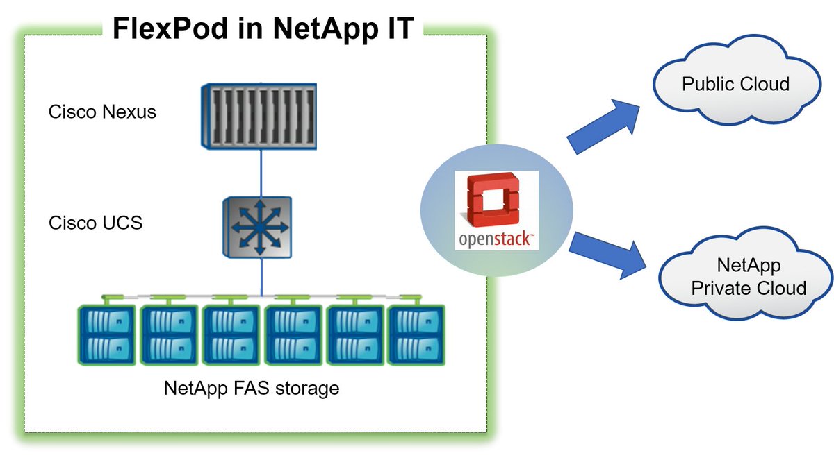 bill_lipsin's tweet photo. Great insight into the inner workings of #FlexPod: How FlexPod Powers #NetApp IT’s Private #Cloud Architecture: https://t.co/YJ6ySnhLh8 https://t.co/dgdpGenXCY