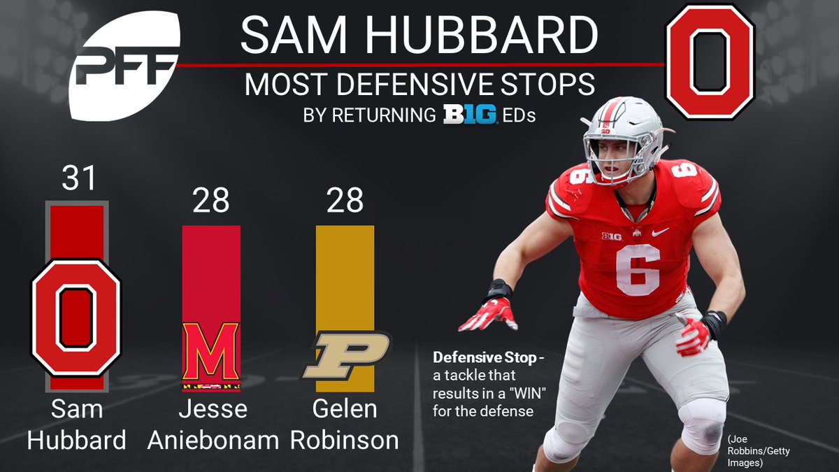 PFF College on Twitter: 'Sam Hubbard leads all returning Big 10 edge  defenders by racking up 31 defensive stops a year ago.   / Twitter