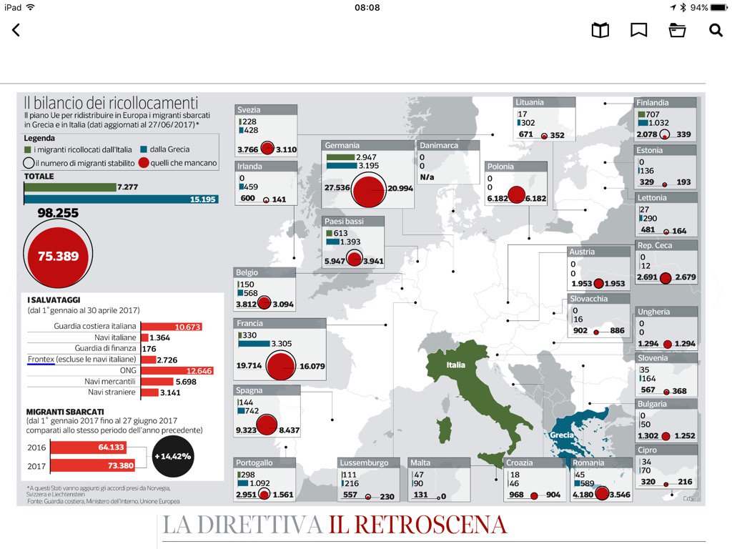 Ej_Europe's tweet photo. Wonder why Italians feel abandoned in dealing with the migration crisis across the Mediterranean? https://t.co/sSdrDPPVVW